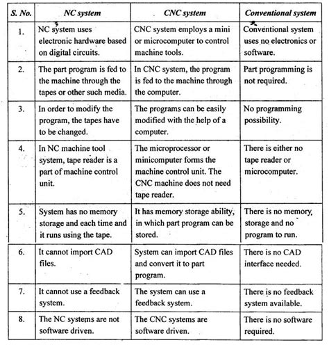 cnc manufacturing post test answers|cnc machine troubleshooting questions.